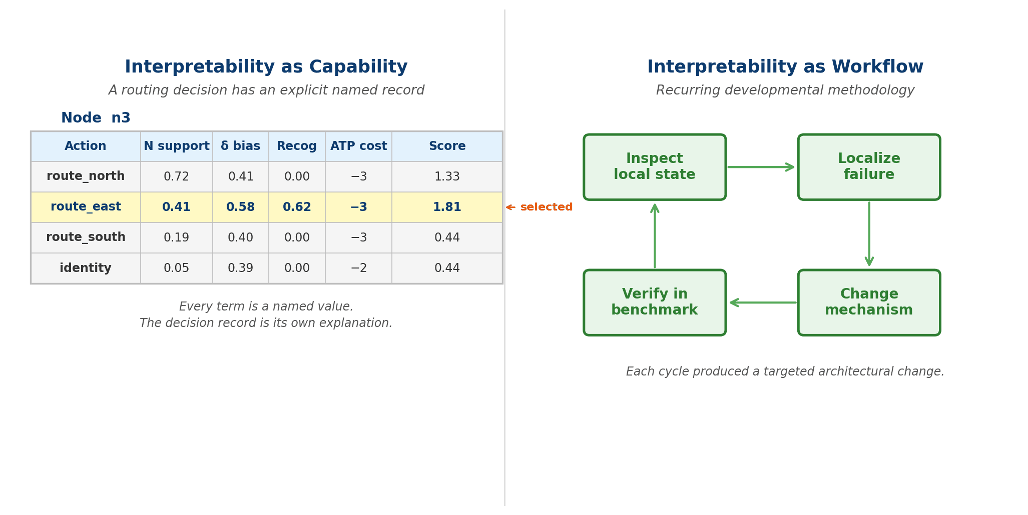 REAL interpretability figure showing a named routing decision record and an inspect, localize, change, verify workflow