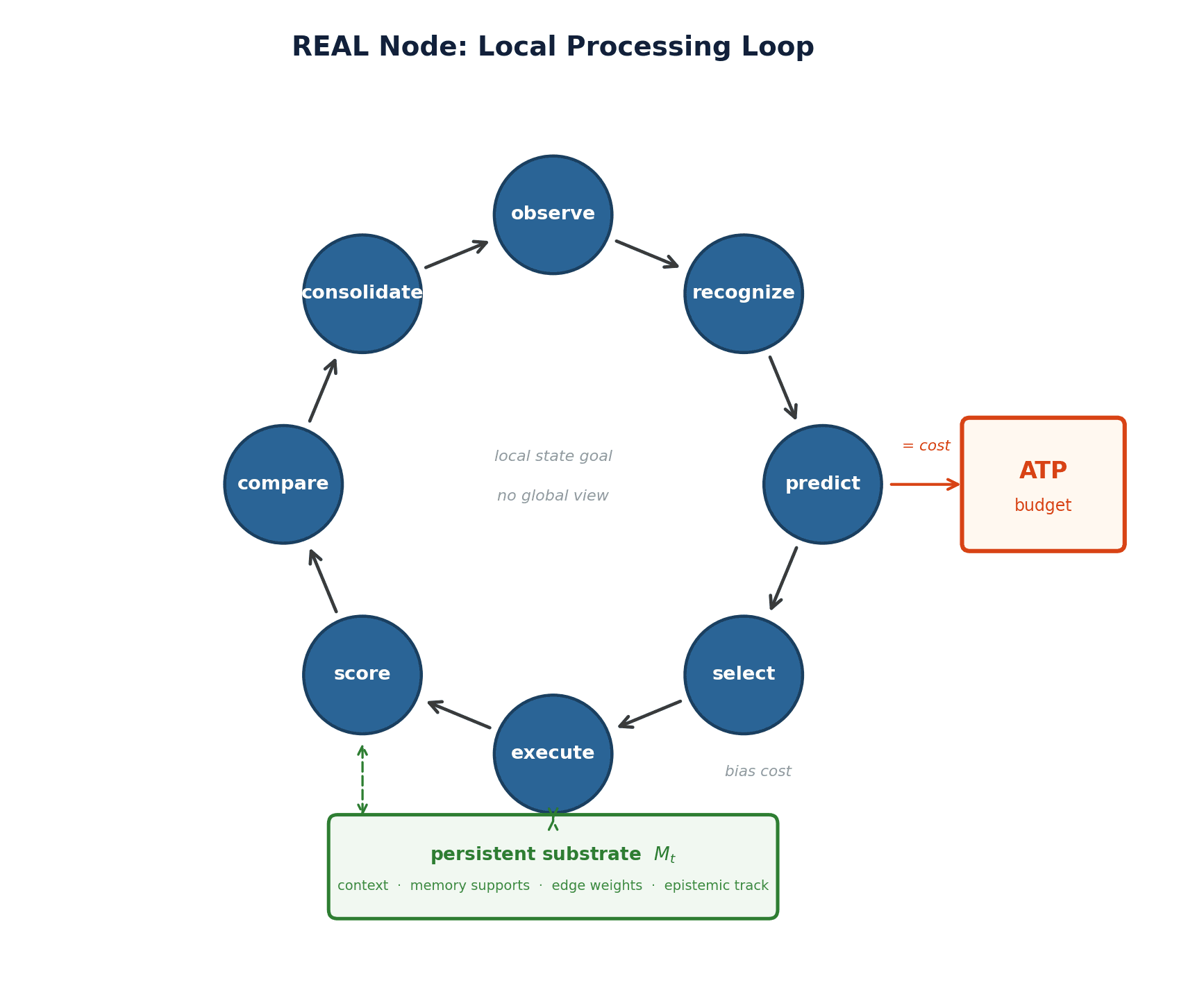 REAL node loop moving through observe, recognize, predict, select, execute, score, compare, and consolidate around a persistent substrate
